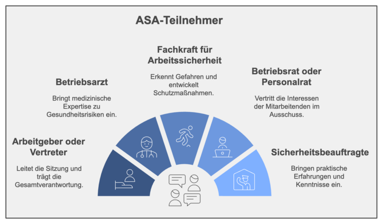 ASA-Sitzung: Sofort erklärt inkl. kostenlosen Vorlagen!